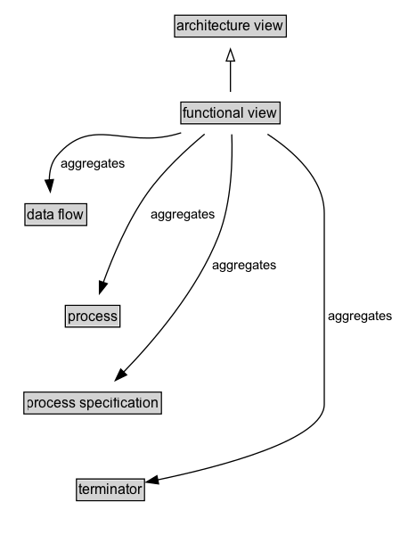 functional view Diagram